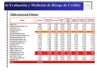 6) Evaluación y Medición de Riesgo de Crédito
BERLIZ LTDA 3.40% 1.010 0.560 20.0% 25.0% 7.5% 11.4% 7.4%
BERNARDO SEGURA GOMEZ LTDA 2.50% 1.125 0.730 16.6% 19.9% 12.0% 16.3% 9.3%
CERVECORT LTDA 9.75% 1.089 0.840 18.0% 22.0% 10.4% 13.5% 6.5%
CERVEMARQUEZ LTDA 1.70% 2.400 0.970 21.0% 26.6% 9.1% 12.3% 8.0%
DISTRIBEN LTDA 6.5% 0.980 0.690 35.0% 53.8% 1.4% 1.8% 1.2%
DISTRIBUIDORA ALMAR LTDA 5.33% 1.250 0.865 24.0% 31.6% 7.3% 9.9% 6.4%
DISTRIB DE CERVEZAS FORERO LTDA 2.40% 2.110 1.160 22.0% 28.2% 4.8% 6.5% 4.3%
DISTRIBUIDORA BALGON LTDA 5.60% 1.456 1.087 19.0% 23.5% 10.6% 14.3% 9.3%
DISTRIBUIDORA BRICEÑO LTDA 2.10% 2.400 1.670 24.0% 31.6% 12.1% 16.3% 10.7%
DISTRIBUIDORA GARYGOR LTDA 4.11% 2.548 1.840 21.0% 26.6% 9.3% 12.5% 8.2%
DISTRIBUIDORA MARIPI LTDA 6.12% 3.652 2.240 19.0% 23.5% 7.3% 9.9% 6.4%
DIVARRIBE LTDA 7.94% 1.985 1.085 21.0% 26.6% 8.3% 11.2% 7.3%
EMILIO PAEZ Y CIA LTDA 3.21% 1.654 0.984 18.0% 22.0% 8.1% 10.9% 7.1%
FABIOLA SOLER Y CIA LTDA 4.56% 1.784 1.253 19.0% 23.5% 11.5% 15.5% 10.1%
GOMEZ Y GOMEZ LTDA 5.42% 2.150 1.654 23.0% 29.9% 7.3% 9.9% 6.4%
INVERSIONES CAYRA LTDA 8.20% 0.620 0.410 38.0% 61.3% 1.1% 1.4% 0.9%
INVERSIONES ROSA S LTDA 6.30% 0.874 0.511 36.0% 56.3% 1.2% 1.7% 1.1%
JAIRO PAEZ Y CIA LTDA 1.30% 2.254 1.756 25.0% 33.3% 8.6% 11.7% 7.6%
JULIO SEGURA GOMEZ LTDA 8.79% 1.265 0.940 23.0% 29.9% 10.6% 14.3% 9.3%
MEVAMAR LTDA 4.82% 1.984 1.287 24.0% 31.6% 11.8% 15.9% 10.4%
Total 100.00%
TABLA SCORECARD CLIENTES
A Marzo 31 de 2005
Concentración
Razòn de
Deuda a
Capital
Margen de
utilidad Neta
Rentabilidad en
la operaciòn
Rentabilidad
Financiera ROI
Prueba Acida
Razòn de
deuda
Cliente
Relaciòn del
circulante
Tabla scorecard Clientes
 