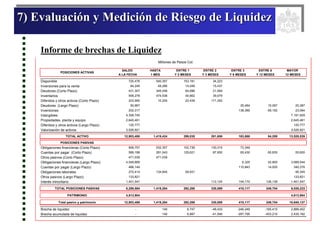 7) Evaluación y Medición de Riesgo de Liquidez
SALDO HASTA ENTRE 1 ENTRE 2 ENTRE 3 ENTRE 6 MAYOR
A LA FECHA 1 MES Y 2 MESES Y 3 MESES Y 6 MESES Y 12 MESES 12 MESES
Disponible 720,476 540,357 153,191 34,223
Inversiones para la venta 84,249 49,286 14,046 15,437
Deudores (Corto Plazo) 431,307 345,046 64,696 21,565
Inventarios 558,278 474,536 44,662 39,079
Diferidos y otros activos (Corto Plazo) 203,990 10,200 22,439 171,352
Deudores (Largo Plazo) 50,967 25,484 15,097 20,387
Inversiones 202,317 138,385 69,192 23,064
Intangibles 4,358,745 7,191,929
Propiedades, planta y equipo 2,645,461 2,645,461
Diferidos y otros activos (Largo Plazo) 120,777 120,777
Valorización de activos 3,526,921 3,526,921
TOTAL ACTIVO 12,903,488 1,419,424 299,035 281,656 163,868 84,289 13,528,539
POSICIONES PASIVAS
Obligaciones financieras (Corto Plazo) 906,757 532,357 102,736 130,315 73,349
Cuentas por pagar (Corto Plazo) 589,188 281,043 129,621 87,650 65,430 65,835 55,600
Otros pasivos (Corto Plazo) 471,039 471,039
Obligaciones financieras (Largo Plazo) 4,048,669 6,325 42,800 3,999,544
Cuentas por pagar (Largo Plazo) 466,149 110,843 14,930 340,376
Obligaciones laborales 272,414 134,845 59,931 95,345
Otros pasivos (Largo Plazo) 133,821 133,821
Interés minoritario 1,401,547 112,124 154,170 126,139 1,401,547
TOTAL POSICIONES PASIVAS 8,289,584 1,419,284 292,288 330,089 410,117 249,704 6,026,233
PATRIMONIO 4,613,904 4,613,904
Total pasivo y patrimonio 12,903,488 1,419,284 292,288 330,089 410,117 249,704 10,640,137
Brecha de liquidez - 140 6,747 -48,433 -246,249 -165,415 2,888,402
Brecha acumulada de liquidez - 140 6,887 -41,546 -287,795 -453,210 2,435,192
POSICIONES ACTIVAS
GRUPO EMPRESARIAL BAVARIA
Informe Brechas de Liquidez
A Marzo 31 de 2005
Millones de Pesos Col.
Informe de brechas de Liquidez
 