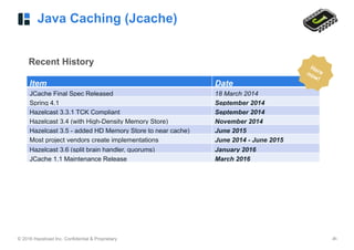 © 2016 Hazelcast Inc. Confidential & Proprietary ‹#›
Java Caching (Jcache)
Recent History
Item Date
JCache Final Spec Released 18 March 2014
Spring 4.1 September 2014
Hazelcast 3.3.1 TCK Compliant September 2014
Hazelcast 3.4 (with High-Density Memory Store) November 2014
Hazelcast 3.5 - added HD Memory Store to near cache) June 2015
Most project vendors create implementations June 2014 - June 2015
Hazelcast 3.6 (split brain handler, quorums) January 2016
JCache 1.1 Maintenance Release March 2016
Herenow!
 