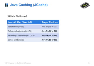 © 2016 Hazelcast Inc. Confidential & Proprietary ‹#›
Java Caching (JCache)
Which Platform?
java.util.Map (Java 6/7) Target Platform
Specification (SPEC) Java 6+ (SE or EE)
Reference Implementation (RI) Java 7+ (SE or EE)
Technology Compatibility Kit (TCK) Java 7+ (SE or EE)
Demos and Samples Java 7+ (SE or EE)
 