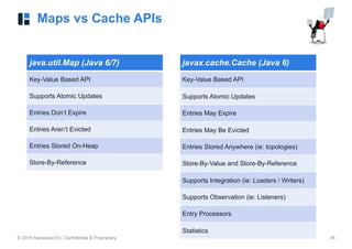 © 2016 Hazelcast Inc. Confidential & Proprietary ‹#›
Maps vs Cache APIs
java.util.Map (Java 6/7)
Key-Value Based API
Supports Atomic Updates
Entries Don’t Expire
Entries Aren’t Evicted
Entries Stored On-Heap
Store-By-Reference
javax.cache.Cache (Java 6)
Key-Value Based API
Supports Atomic Updates
Entries May Expire
Entries May Be Evicted
Entries Stored Anywhere (ie: topologies)
Store-By-Value and Store-By-Reference
Supports Integration (ie: Loaders / Writers)
Supports Observation (ie: Listeners)
Entry Processors
Statistics
 