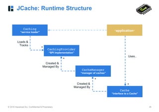 © 2016 Hazelcast Inc. Confidential & Proprietary ‹#›
JCache: Runtime Structure
Caching 
“service loader”
CachingProvider 
“SPI implementation”
CacheManager 
“manager of caches”
Cache 
“interface to a Cache”
*
Created &
Managed By
Created &
Managed By
“application”
Uses..
Loads &
Tracks
*
*
*
 