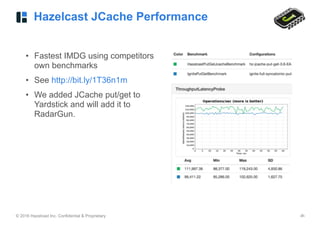 © 2016 Hazelcast Inc. Confidential & Proprietary ‹#›
Hazelcast JCache Performance
• Fastest IMDG using competitors
own benchmarks
• See http://bit.ly/1T36n1m
• We added JCache put/get to
Yardstick and will add it to
RadarGun.
 