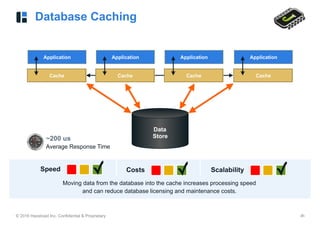 © 2016 Hazelcast Inc. Confidential & Proprietary ‹#›
Database Caching
Moving data from the database into the cache increases processing speed  
and can reduce database licensing and maintenance costs.
Speed ✓
Data  
Store
Application
Cache
Application
Cache
Application
Cache
Application
Cache
Costs ✓ Scalability ✓
~200 us
Average Response Time
 
