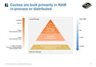 © 2016 Hazelcast Inc. Confidential & Proprietary ‹#›
Caches are built primarily in RAM 
in-process or distributed
Flash/SSD 
(serialized form)
Local Storage
Heap 
(Objects)
Opaque to  
GC in RAM 
(serialized form)
<100 ns
< 100ns 
+deserialization time
2
500
1,000+
Latency
Size (GB)
Network Storage
< 50us 
+deserialization time
< 140us for 1Gbps 
< 70us for 10Gbps/40Gbps 
+deserialization time
20,000+Scaleout across the network 
(serialized form)
 