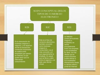 MAPA CONCEPTUAL DELOS 
B2B B2C B2E 
Es la abreviación de 
business (negocio a 
negocio), y es aquel en 
donde la transacción 
comercial únicamente 
se realiza entre 
empresas que operan 
en Internet, lo que 
quiere decir que no 
intervienen 
consumidores. 
Este es el tipo de 
comercio electrónico, 
también conocido 
como business 
(negocio a 
consumidor), es el 
más conocido y el 
que seguramente tú 
empleas. Es aquel 
que se lleva a cabo 
entre el negocio o, en 
este caso tienda 
virtual. 
La relación 
comercial business 
(negocio a 
empleado) se 
centra 
principalmente 
entre una empresa 
y sus empleados. 
Es decir, son las 
ofertas que la 
propia empresa 
puede ofrecer a 
sus empleados 
directamente desde 
su tienda online o 
portal de Internet. 
TIPOS DE COMERCIO 
ELECTRONICO 
 