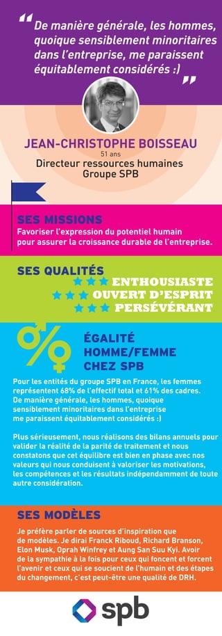 JEAN-CHRISTOPHE BOISSEAU
51 ans
Directeur ressources humaines
Groupe SPB
ÉGALITÉ
HOMME/FEMME
CHEZ SPB
SES MODÈLES
SES QUALITÉS
SES MISSIONS
Favoriser l’expression du potentiel humain
pour assurer la croissance durable de l’entreprise.
Pour les entités du groupe SPB en France, les femmes
représentent 68% de l’effectif total et 61% des cadres.
De manière générale, les hommes, quoique
sensiblement minoritaires dans l’entreprise
me paraissent équitablement considérés :)
Plus sérieusement, nous réalisons des bilans annuels pour
valider la réalité de la parité de traitement et nous
constatons que cet équilibre est bien en phase avec nos
valeurs qui nous conduisent à valoriser les motivations,
les compétences et les résultats indépendamment de toute
autre considération.
Je préfère parler de sources d’inspiration que
de modèles. Je dirai Franck Riboud, Richard Branson,
Elon Musk, Oprah Winfrey et Aung San Suu Kyi. Avoir
de la sympathie à la fois pour ceux qui foncent et forcent
l’avenir et ceux qui se soucient de l’humain et des étapes
du changement, c’est peut-être une qualité de DRH.
ENTHOUSIASTE
OUVERT D’ESPRIT
PERSÉVÉRANT
De manière générale, les hommes,
quoique sensiblement minoritaires
dans l’entreprise, me paraissent
équitablement considérés :)
 