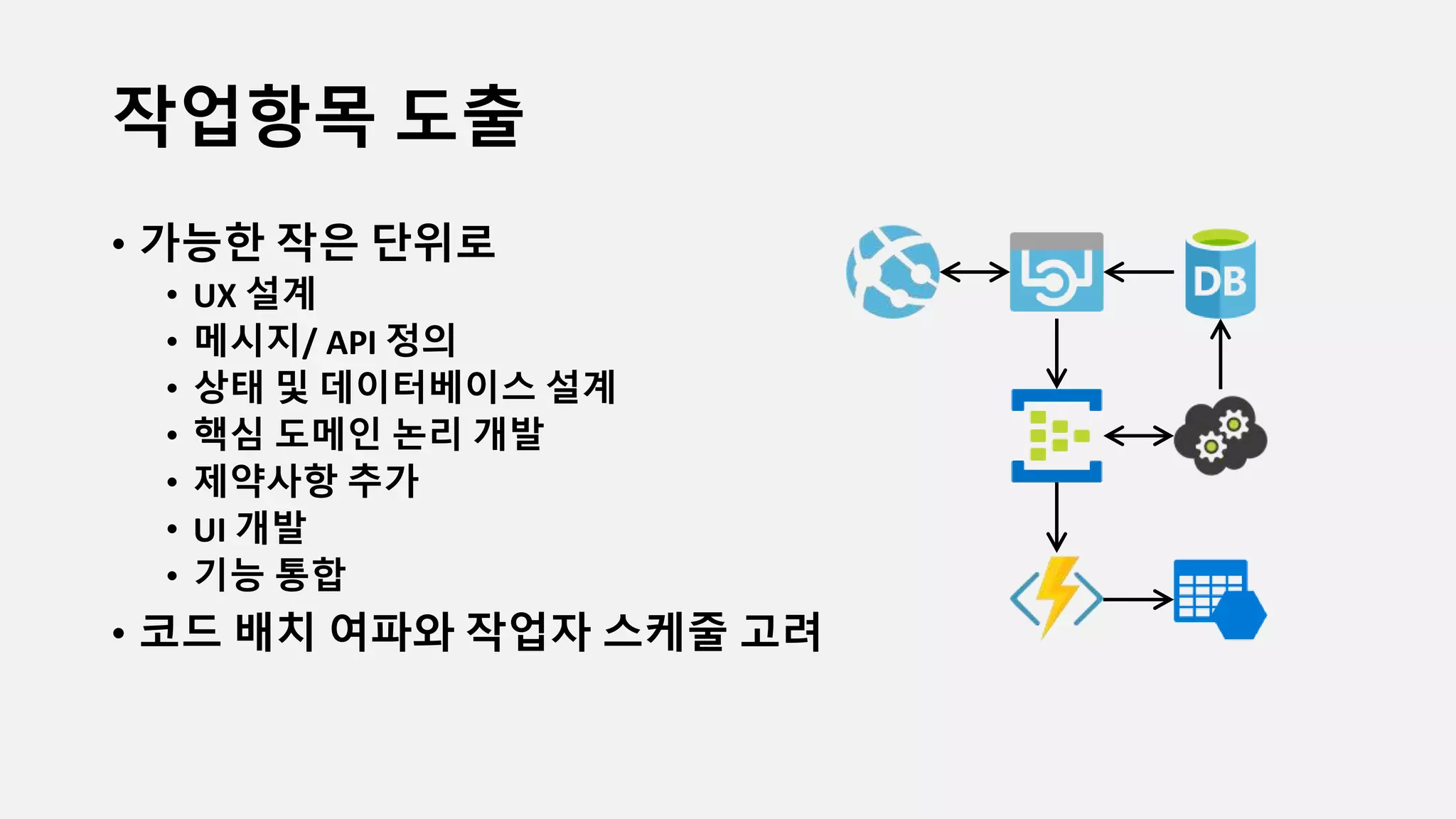 작업항목 도출
• 가능한 작은 단위로
• UX 설계
• 메시지/ API 정의
• 상태 및 데이터베이스 설계
• 핵심 도메인 논리 개발
• 제약사항 추가
• UI 개발
• 기능 통합
• 코드 배치 여파와 작업자 스케줄 고려
 
