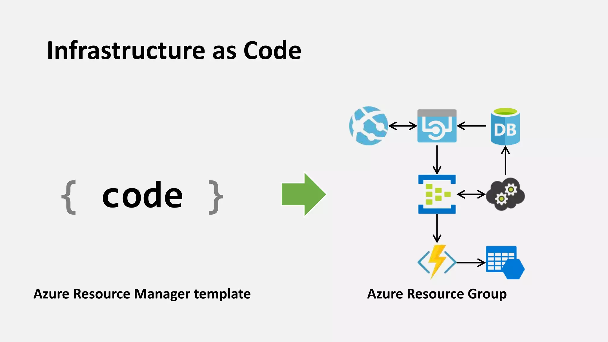 Infrastructure as Code
{ code }
Azure Resource GroupAzure Resource Manager template
 