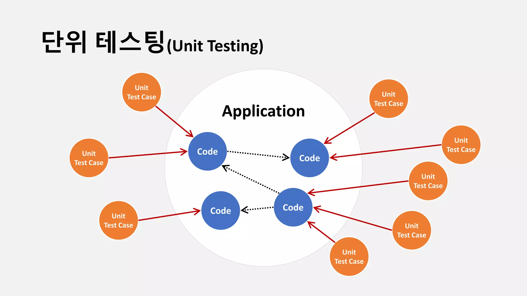단위 테스팅(Unit Testing)
Application
Code
Code
Code
Code
Unit
Test Case
Unit
Test Case
Unit
Test Case
Unit
Test Case
Unit
Test Case
Unit
Test Case
Unit
Test Case
Unit
Test Case
 