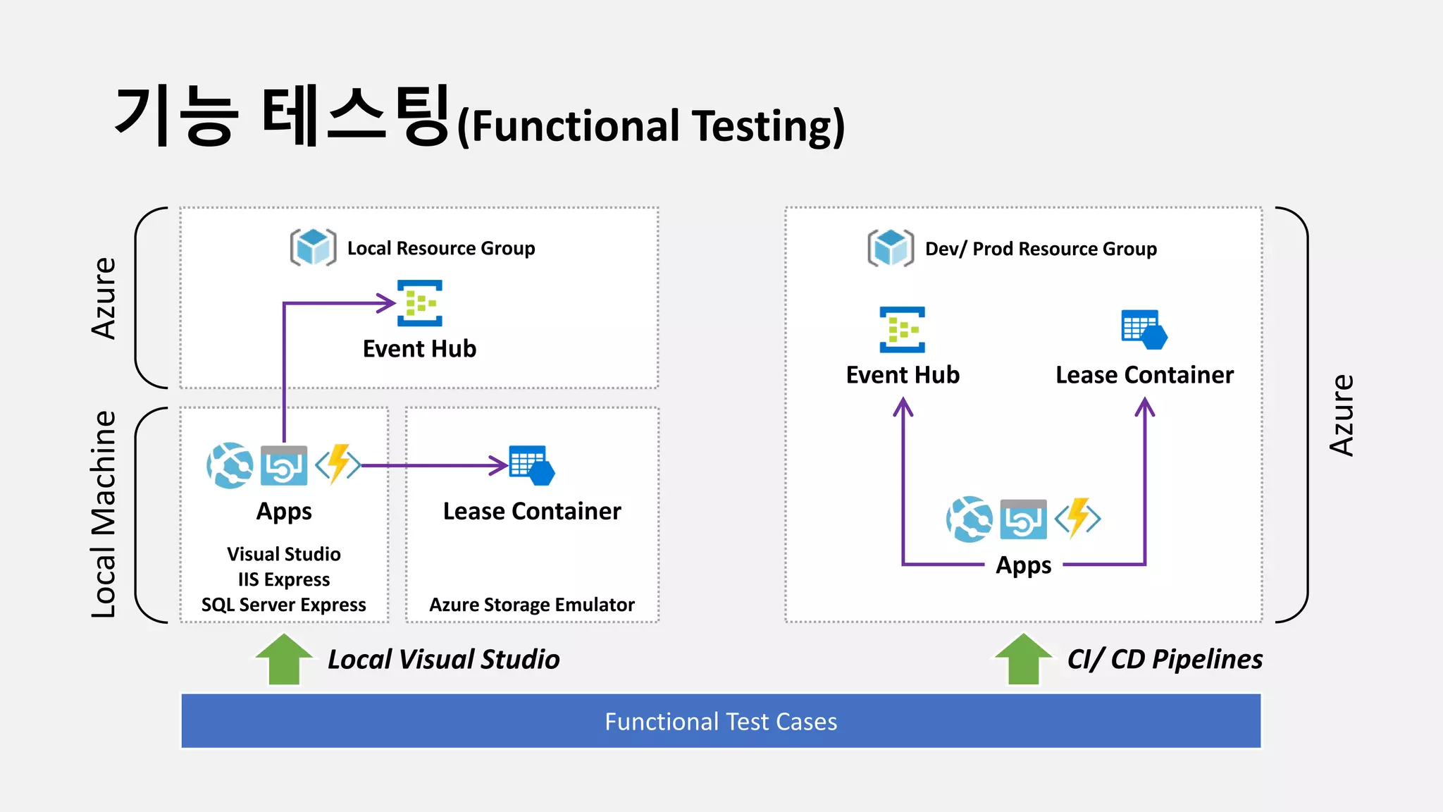 기능 테스팅(Functional Testing)
Apps
Lease ContainerEvent Hub
Dev/ Prod Resource Group
Functional Test Cases
Azure
CI/ CD Pipelines
Azure Storage Emulator
Visual Studio
IIS Express
SQL Server Express
Apps Lease Container
Event Hub
Local Resource Group
AzureLocalMachine
Local Visual Studio
 