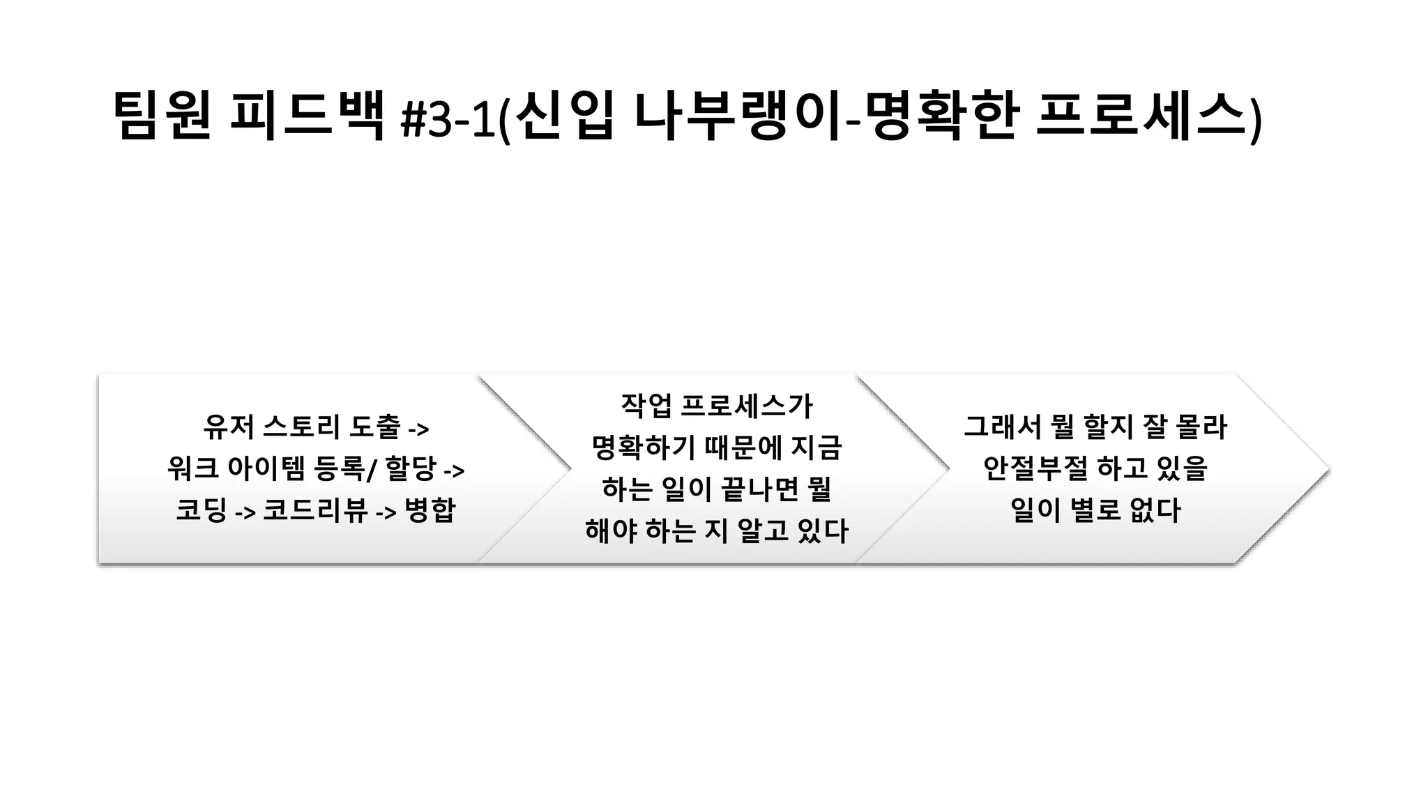 팀원 피드백 #3-1(신입 나부랭이-명확한 프로세스)
유저 스토리 도출 ->
워크 아이템 등록/ 할당 ->
코딩 -> 코드리뷰 -> 병합
작업 프로세스가
명확하기 때문에 지금
하는 일이 끝나면 뭘
해야 하는 지 알고 있다
그래서 뭘 할지 잘 몰라
안절부절 하고 있을
일이 별로 없다
 