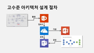 고수준 아키텍처 설계 절차
촬영
업로드
가공
공유
공유
 