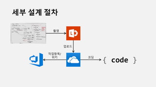 세부 설계 절차
촬영
업로드
{ code }
코딩
작업항목/
위키
 
