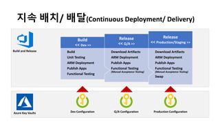 지속 배치/ 배달(Continuous Deployment/ Delivery)
Release
<< Production/Staging >>
Release
<< Q/A >>
Download Artifacts
ARM Deployment
Publish Apps
Functional Testing
(Manual Acceptance Testing)
Swap
Download Artifacts
ARM Deployment
Publish Apps
Functional Testing
(Manual Acceptance Testing)
Build
Unit Testing
ARM Deployment
Publish Apps
Functional Testing
Build
<< Dev >>
Dev Configuration Q/A Configuration Production Configuration
Build and Release
Azure Key Vaults
 