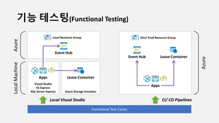 기능 테스팅(Functional Testing)
Apps
Lease ContainerEvent Hub
Dev/ Prod Resource Group
Functional Test Cases
Azure
CI/ CD Pipelines
Azure Storage Emulator
Visual Studio
IIS Express
SQL Server Express
Apps Lease Container
Event Hub
Local Resource Group
AzureLocalMachine
Local Visual Studio
 