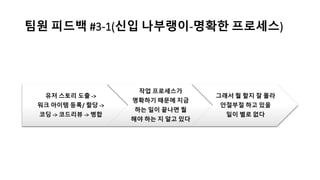팀원 피드백 #3-1(신입 나부랭이-명확한 프로세스)
유저 스토리 도출 ->
워크 아이템 등록/ 할당 ->
코딩 -> 코드리뷰 -> 병합
작업 프로세스가
명확하기 때문에 지금
하는 일이 끝나면 뭘
해야 하는 지 알고 있다
그래서 뭘 할지 잘 몰라
안절부절 하고 있을
일이 별로 없다
 
