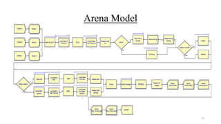 Bakery Production Using Arena Simulation | PPTX