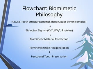 Flowchart: Biomimetic
Philosophy
Natural Tooth Structure(enamel, dentin, pulp-dentin complex)
↓
Biological Signals (Ca²⁺, PO₄³⁻, Proteins)
↓
Biomimetic Material Interaction
↓
Remineralization / Regeneration
↓
Functional Tooth Preservation
 