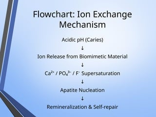 Flowchart: Ion Exchange
Mechanism
Acidic pH (Caries)
↓
Ion Release from Biomimetic Material
↓
Ca²⁺ / PO₄³⁻ / F⁻ Supersaturation
↓
Apatite Nucleation
↓
Remineralization & Self-repair
 