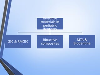 Bioactive
materials in
pediatric
dentistry
GIC & RMGIC
Bioactive
composites
MTA &
Biodentine
 