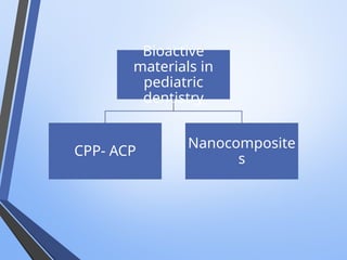 Bioactive
materials in
pediatric
dentistry
CPP- ACP
Nanocomposite
s
 