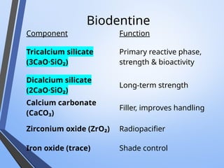 Biodentine
Component Function
Tricalcium silicate
(3CaO·SiO₂)
Primary reactive phase,
strength & bioactivity
Dicalcium silicate
(2CaO·SiO₂)
Long-term strength
Calcium carbonate
(CaCO₃)
Filler, improves handling
Zirconium oxide (ZrO₂) Radiopacifier
Iron oxide (trace) Shade control
 