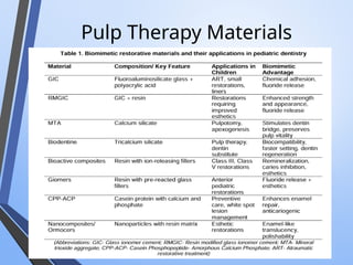 Pulp Therapy Materials
 