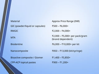 Material Approx Price Range (INR)
GIC (powder/liquid or capsules) ₹500 – ₹6,000+
RMGIC ₹2,000 – ₹4,000+
MTA
₹2,000 – ₹5,000+ per pack/gram
(brand dependent)
Biodentine ₹6,000 – ₹10,000+ per kit
Nanocomposite ₹850 – ₹13,000 (kit/syringe)
Bioactive composite / Giomer ₹1,400 – ₹5,850+
CPP-ACP topical pastes ₹900 – ₹1,200+
 