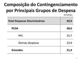 Composição do Contingenciamento
por Principais Grupos de Despesa
Total Despesas Discricionárias 69,9
PLOA 48,6
PAC 25,7
Demais despesas 22,9
Emendas 21,4
R$ bilhões
10
 