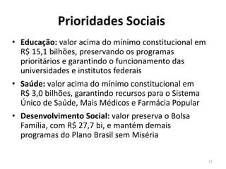 Prioridades Sociais
• Educação: valor acima do mínimo constitucional em
R$ 15,1 bilhões, preservando os programas
prioritários e garantindo o funcionamento das
universidades e institutos federais
• Saúde: valor acima do mínimo constitucional em
R$ 3,0 bilhões, garantindo recursos para o Sistema
Único de Saúde, Mais Médicos e Farmácia Popular
• Desenvolvimento Social: valor preserva o Bolsa
Família, com R$ 27,7 bi, e mantém demais
programas do Plano Brasil sem Miséria
12
 