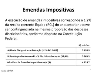 Emendas Impositivas
(A) Limite Obrigatório de Execução (1,2% RCL 2014) 7.698,9
(B) Contingenciamento na EI = % discricionárias totais (35,4%) 3.063,3
Valor Final de Emendas Impositivas (A) – (B) 4.635,7
A execução de emendas impositivas corresponde a 1,2%
da receita corrente líquida (RCL) do ano anterior e deve
ser contingenciada na mesma proporção das despesas
discricionárias, conforme disposto na Constituição
Federal.
R$ milhões
16
Fonte: SOF/MP
 