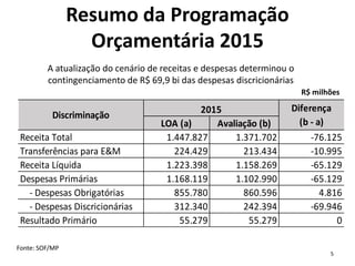 5
Fonte: SOF/MP
LOA (a) Avaliação (b)
Receita Total 1.447.827 1.371.702 -76.125
Transferências para E&M 224.429 213.434 -10.995
Receita Líquida 1.223.398 1.158.269 -65.129
Despesas Primárias 1.168.119 1.102.990 -65.129
- Despesas Obrigatórias 855.780 860.596 4.816
- Despesas Discricionárias 312.340 242.394 -69.946
Resultado Primário 55.279 55.279 0
Discriminação
2015 Diferença
(b - a)
Resumo da Programação
Orçamentária 2015
A atualização do cenário de receitas e despesas determinou o
contingenciamento de R$ 69,9 bi das despesas discricionárias
R$ milhões
 