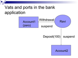 Vats and ports in the bank
application
Ravi
Withdrawal
Account1
(zero)
Account2
Deposit(100) suspend
suspend
 