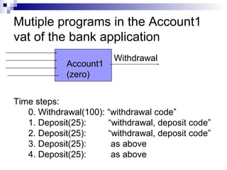 Mutiple programs in the Account1
vat of the bank application
Withdrawal
Account1
(zero)
Time steps:
0. Withdrawal(100): “withdrawal code”
1. Deposit(25): “withdrawal, deposit code”
2. Deposit(25): “withdrawal, deposit code”
3. Deposit(25): as above
4. Deposit(25): as above
 