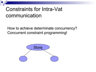 Constraints for Intra-Vat
communication
How to achieve determinate concurrency?
Concurrent constraint programming!
Store
 