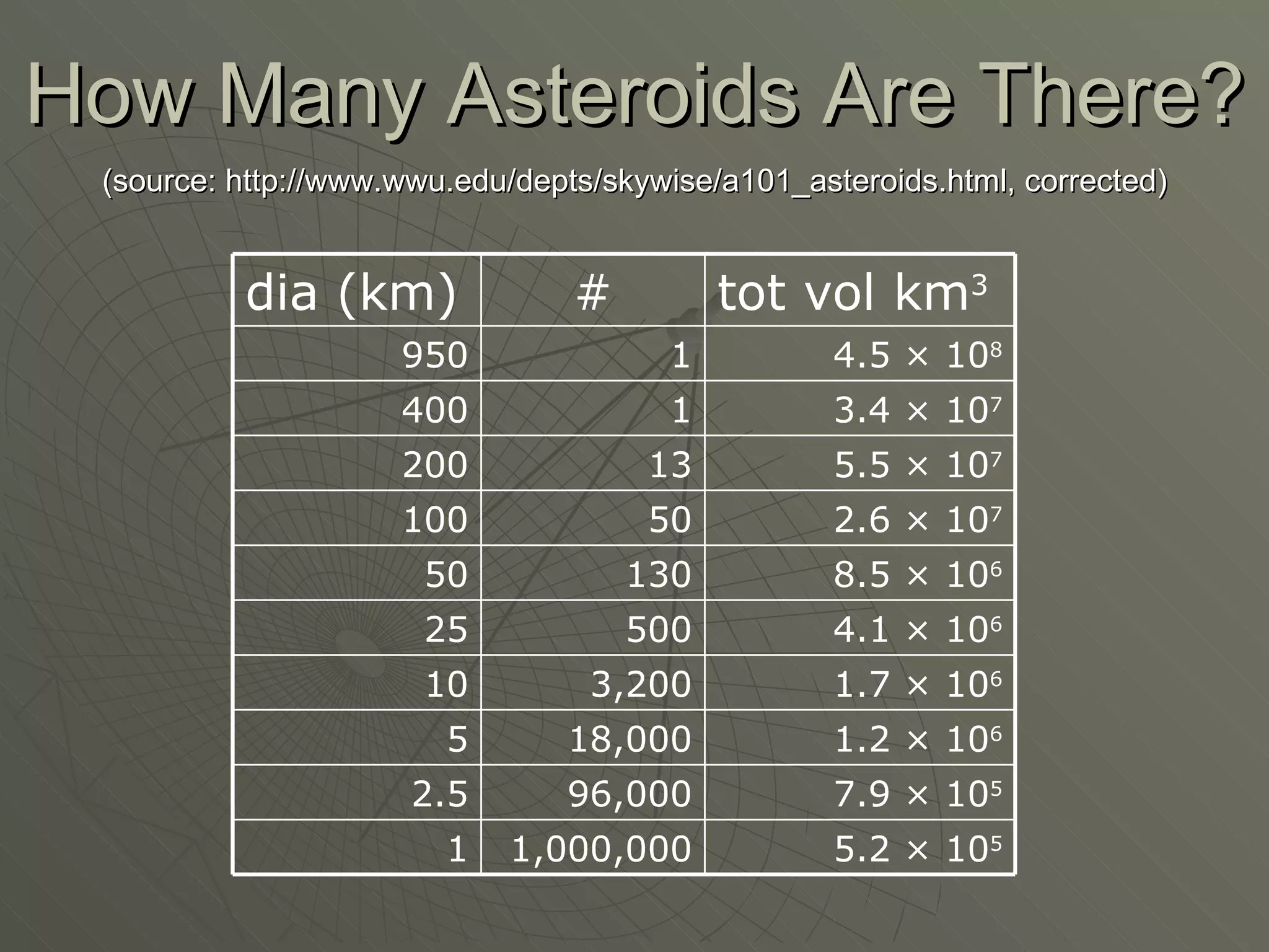 How Many Asteroids Are There? (source: http://www.wwu.edu/depts/skywise/a101_asteroids.html, corrected) 5.2  ×  10 5 1,000,000 1 7.9  ×  10 5 96,000 2.5 1.2  ×  10 6 18,000 5 1.7  ×  10 6 3,200 10 4.1  ×  10 6 500 25 8.5  ×  10 6 130 50 2.6  ×  10 7 50 100 5.5  ×  10 7 13 200 3.4  ×  10 7 1 400 4.5  ×  10 8 1 950 tot vol km 3 # dia (km) 