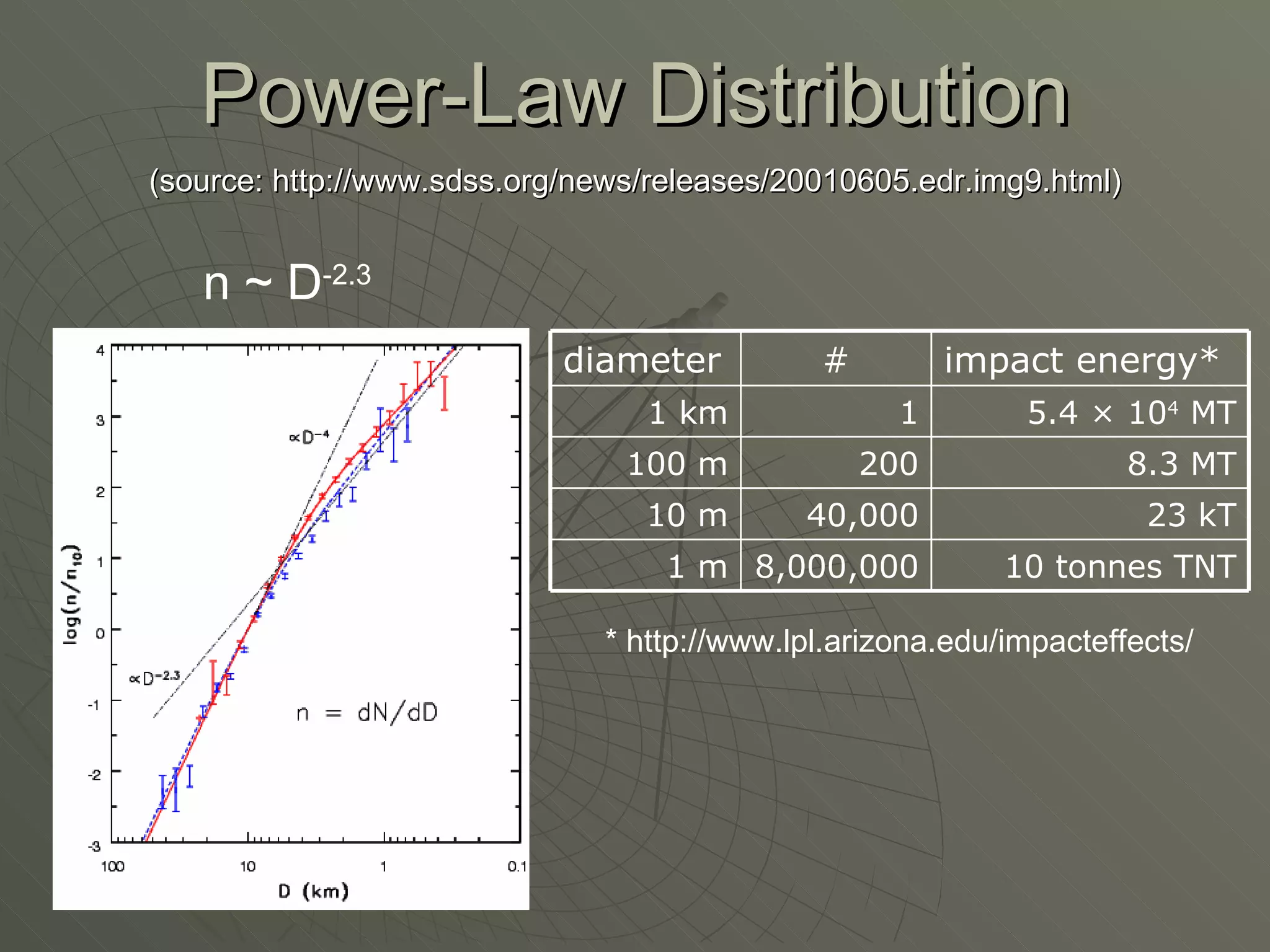 Power-Law Distribution (source: http://www.sdss.org/news/releases/20010605.edr.img9.html) n ~ D -2.3 * http://www.lpl.arizona.edu/impacteffects/ 10 tonnes TNT 8,000,000 1 m 23 kT 40,000 10 m 8.3 MT 200 100 m 5.4  ×  10 4  MT 1 1 km impact energy* # diameter 