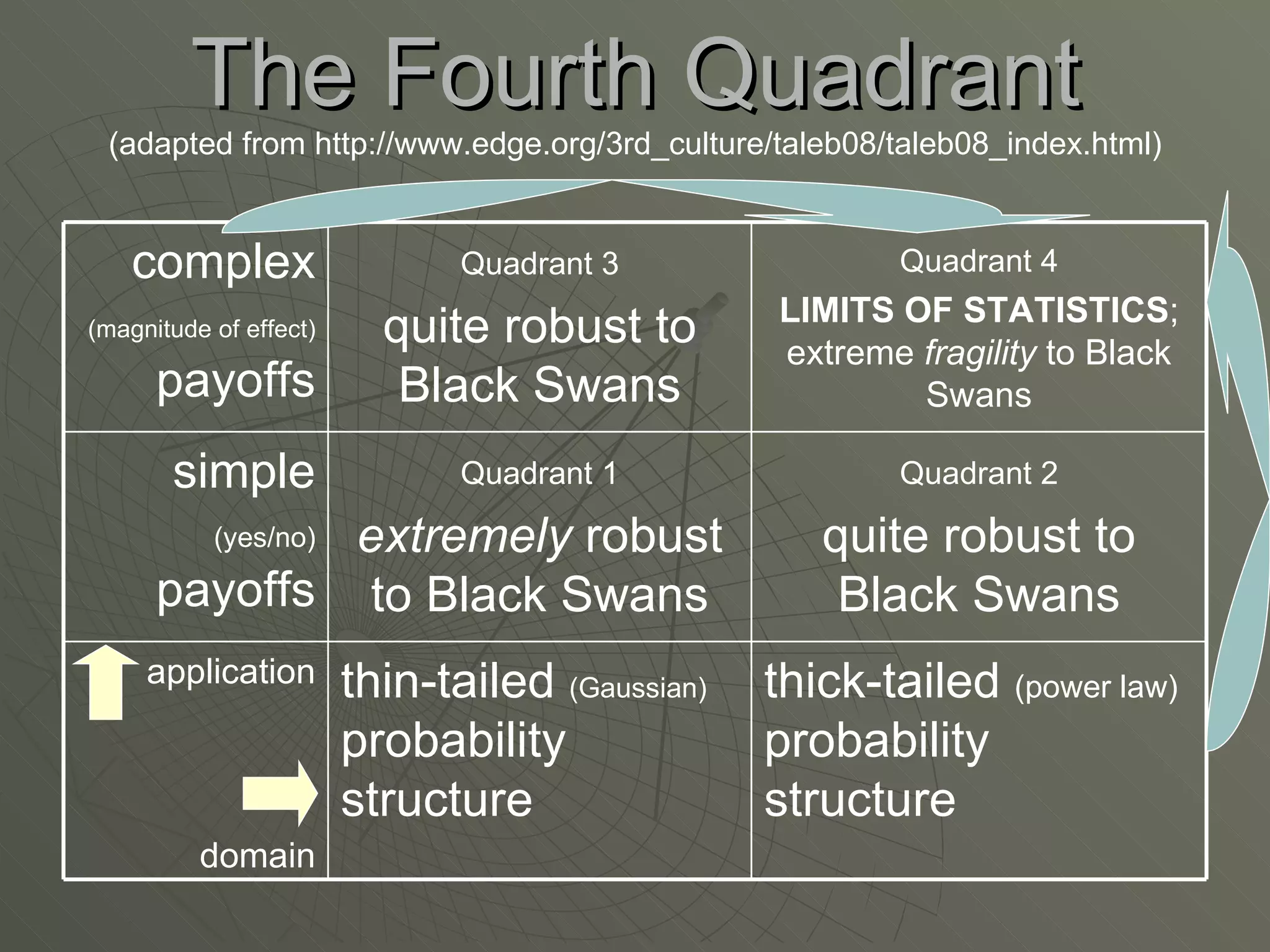 The Fourth Quadrant (adapted from http://www.edge.org/3rd_culture/taleb08/taleb08_index.html) thick-tailed  (power law)  probability structure thin-tailed  (Gaussian)  probability structure application domain Quadrant 2 quite robust to Black Swans Quadrant 1 extremely  robust to Black Swans simple  (yes/no)  payoffs Quadrant 4 LIMITS OF STATISTICS ; extreme  fragility  to Black Swans Quadrant 3 quite robust to Black Swans complex  (magnitude of effect)  payoffs 