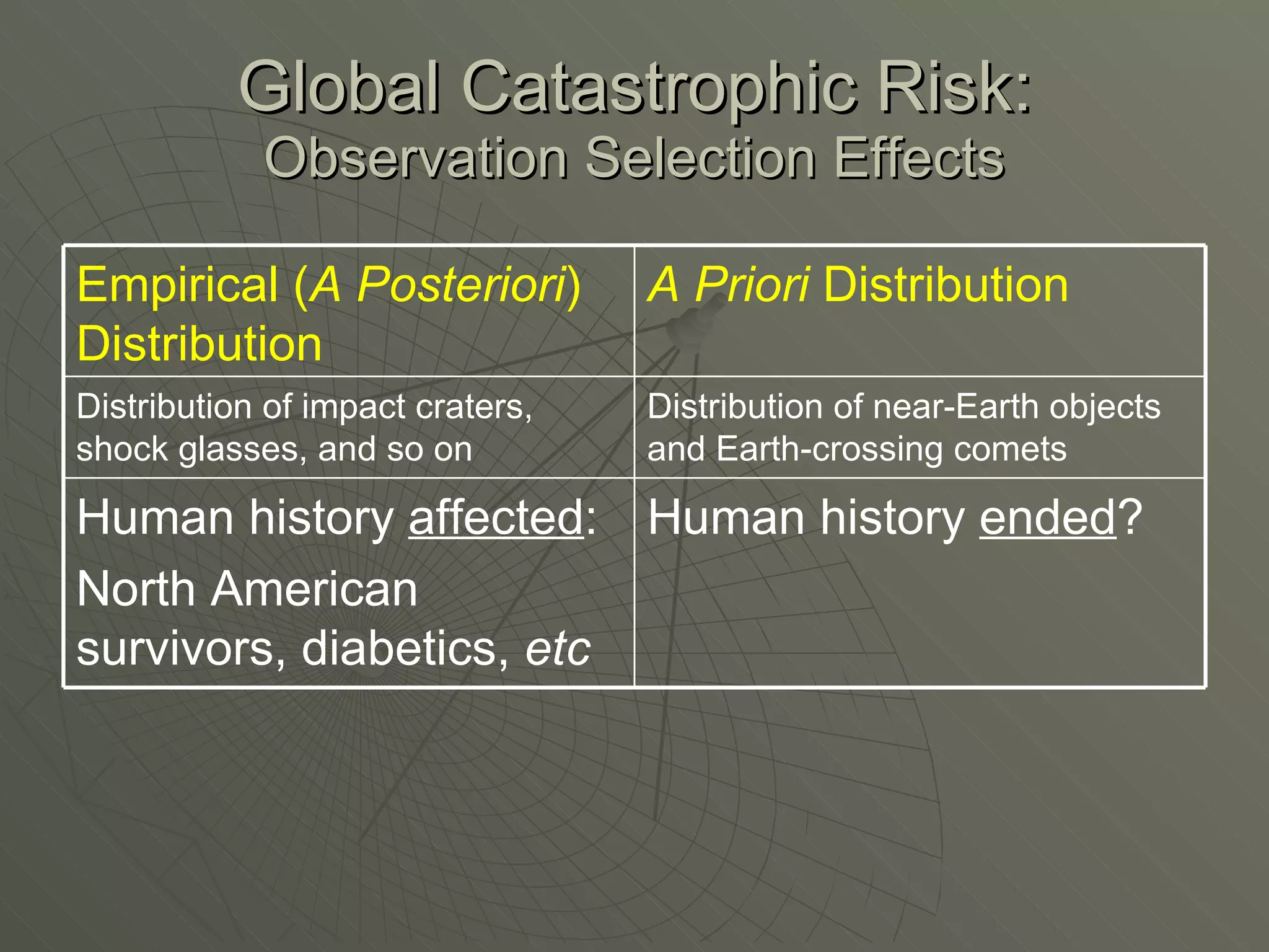 Global Catastrophic Risk: Observation Selection Effects Human history  affected : North American survivors, diabetics,  etc Distribution of impact craters, shock glasses, and so on Empirical ( A Posteriori ) Distribution Human history  ended ? Distribution of near-Earth objects and Earth-crossing comets A Priori  Distribution 