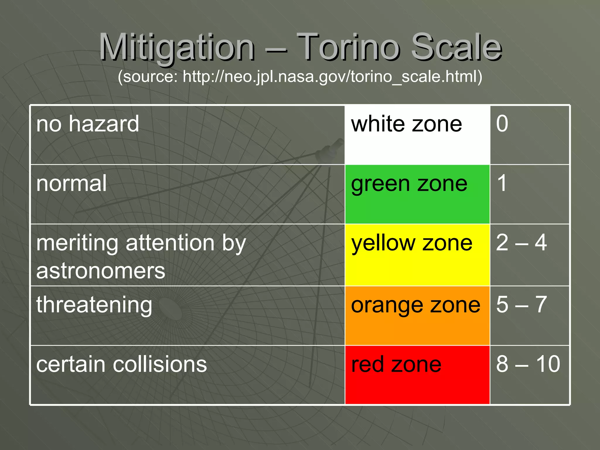 Mitigation – Torino Scale (source: http://neo.jpl.nasa.gov/torino_scale.html) 8 – 10 red zone certain collisions 5 – 7 orange zone threatening 2 – 4 yellow zone meriting attention by astronomers 1 green zone normal 0 white zone no hazard 
