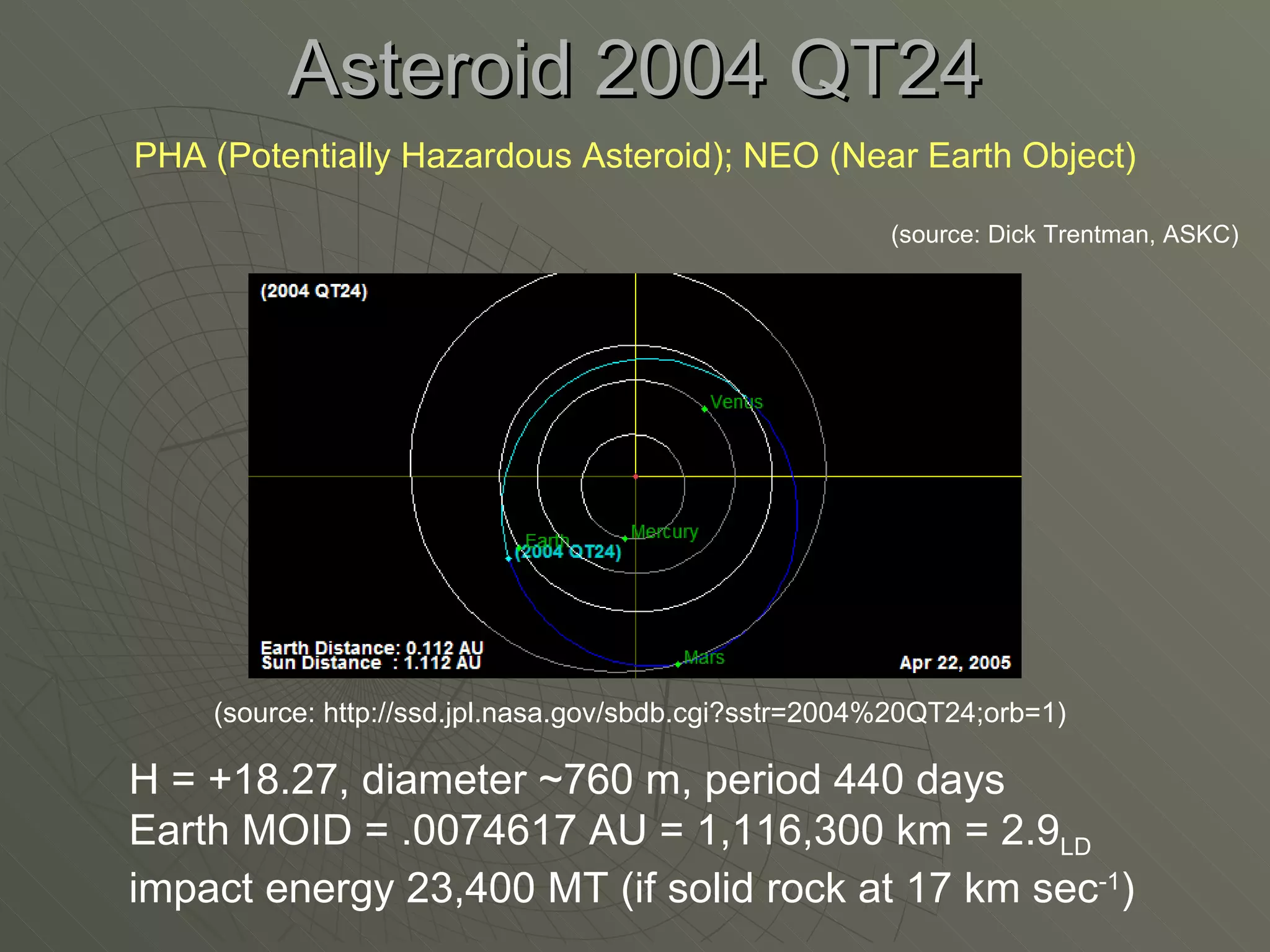 Asteroid 2004 QT24 PHA (Potentially Hazardous Asteroid); NEO (Near Earth Object) H = +18.27, diameter ~760 m, period 440 days Earth MOID = .0074617 AU = 1,116,300 km = 2.9 LD impact energy 23,400 MT (if solid rock at 17 km sec -1 ) (source: Dick Trentman, ASKC) (source: http://ssd.jpl.nasa.gov/sbdb.cgi?sstr=2004%20QT24;orb=1) 