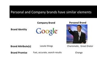 Company Brand Personal Brand Brand Attribute(s) Brand Promise Brand Identity Change  Fast, accurate, search results  Charismatic,  Great Orator  Locate things  Personal and Company brands have similar elements 