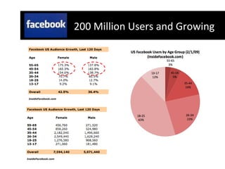 200 Million Users and Growing  