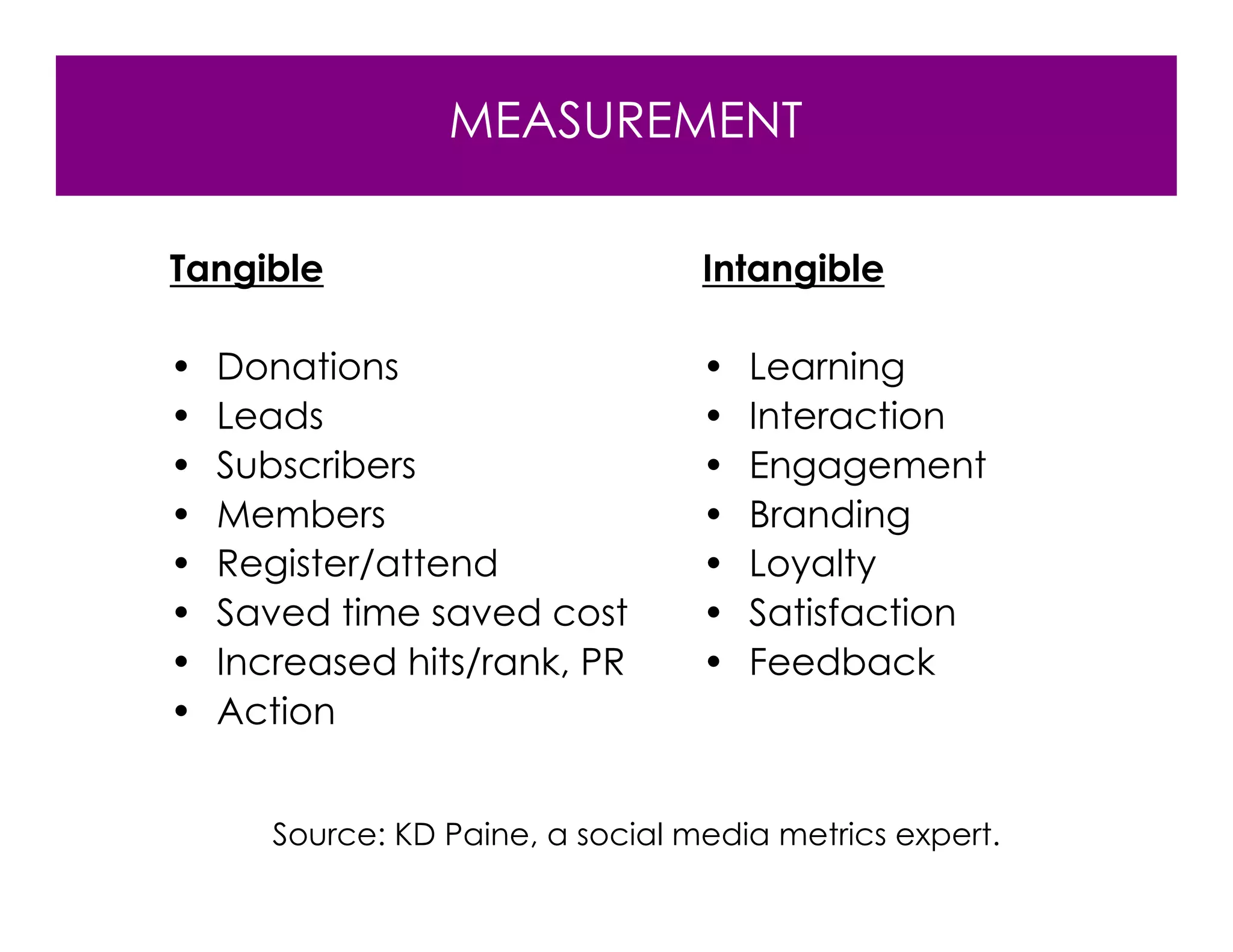 MEASUREMENT

Tangible                           Intangible

•   Donations                      •   Learning
•   Leads                          •   Interaction
•   Subscribers                    •   Engagement
•   Members                        •   Branding
•   Register/attend                •   Loyalty
•   Saved time saved cost          •   Satisfaction
•   Increased hits/rank, PR        •   Feedback
•   Action


       Source: KD Paine, a social media metrics expert.
 