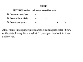 MEDIA
METHODS on-line telephone microfilm paper
1) News search engines x
2) Request library help x x
3) Browse newspapers x x x
Also, many times papers are loanable from a particular library
or the state library for a modest fee, and you can look in them
yourselves.
 