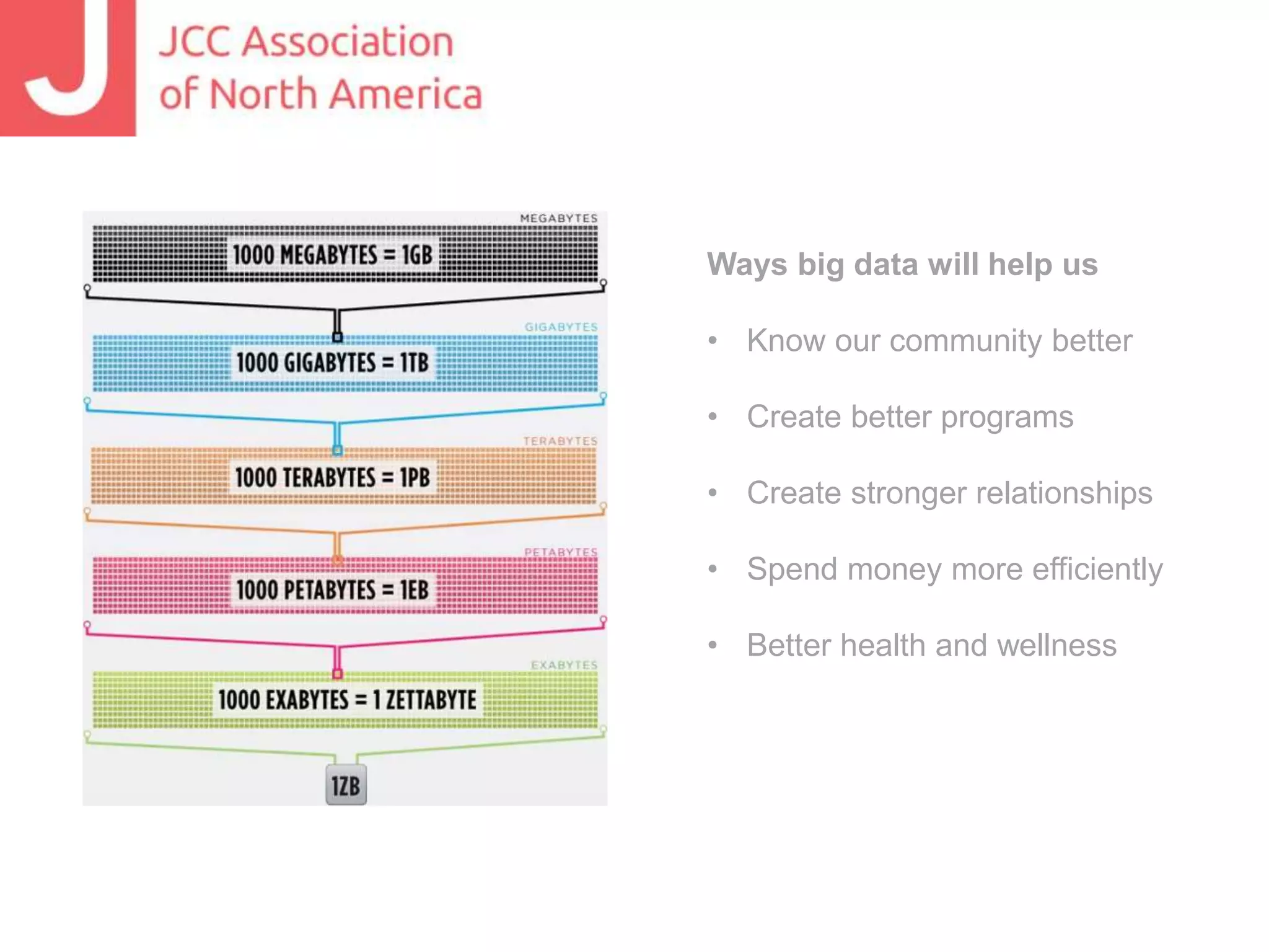 Ways big data will help us
• Know our community better
• Create better programs
• Create stronger relationships
• Spend money more efficiently
• Better health and wellness