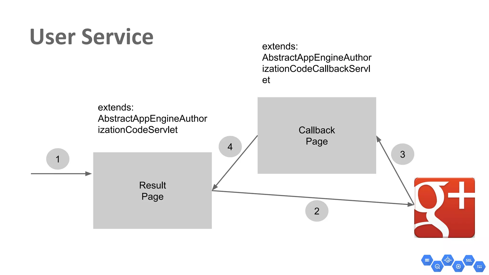Callback
Page
Result
Page
extends:
AbstractAppEngineAuthor
izationCodeServlet
extends:
AbstractAppEngineAuthor
izationCodeCallbackServl
et
1
2
3
4
 