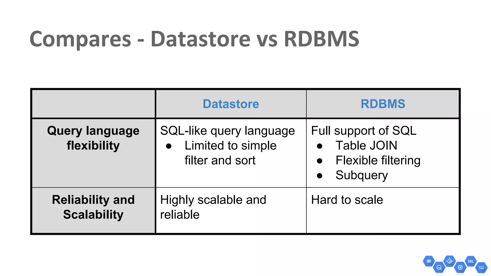 Datastore RDBMS
Query language
flexibility
SQL-like query language
● Limited to simple
filter and sort
Full support of SQL
● Table JOIN
● Flexible filtering
● Subquery
Reliability and
Scalability
Highly scalable and
reliable
Hard to scale
 