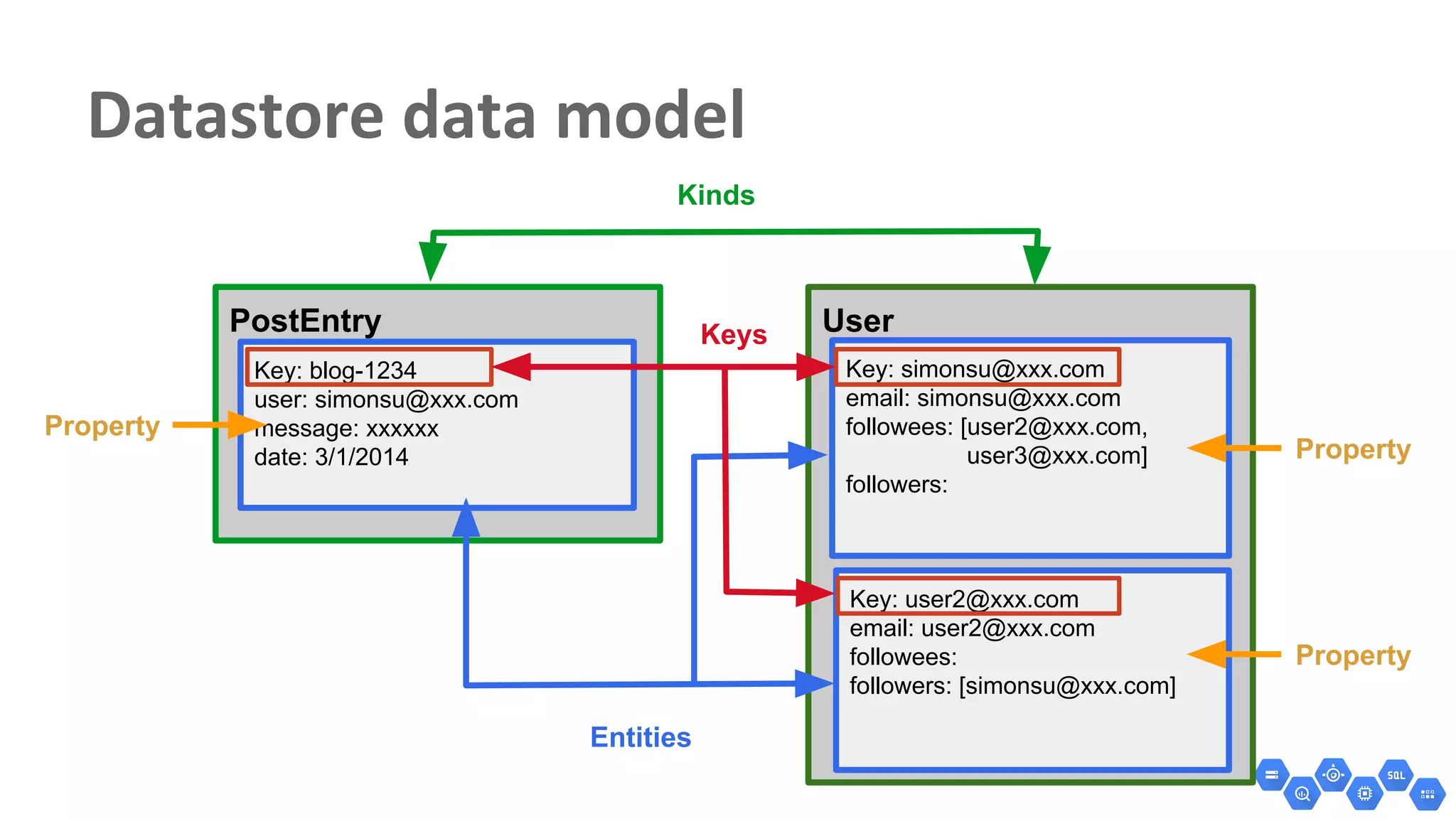Property
Property
Property
PostEntry User
Kinds
Key: blog-1234
user: simonsu@xxx.com
message: xxxxxx
date: 3/1/2014
Key: simonsu@xxx.com
email: simonsu@xxx.com
followees: [user2@xxx.com,
user3@xxx.com]
followers:
Key: user2@xxx.com
email: user2@xxx.com
followees:
followers: [simonsu@xxx.com]
Entities
Keys
 